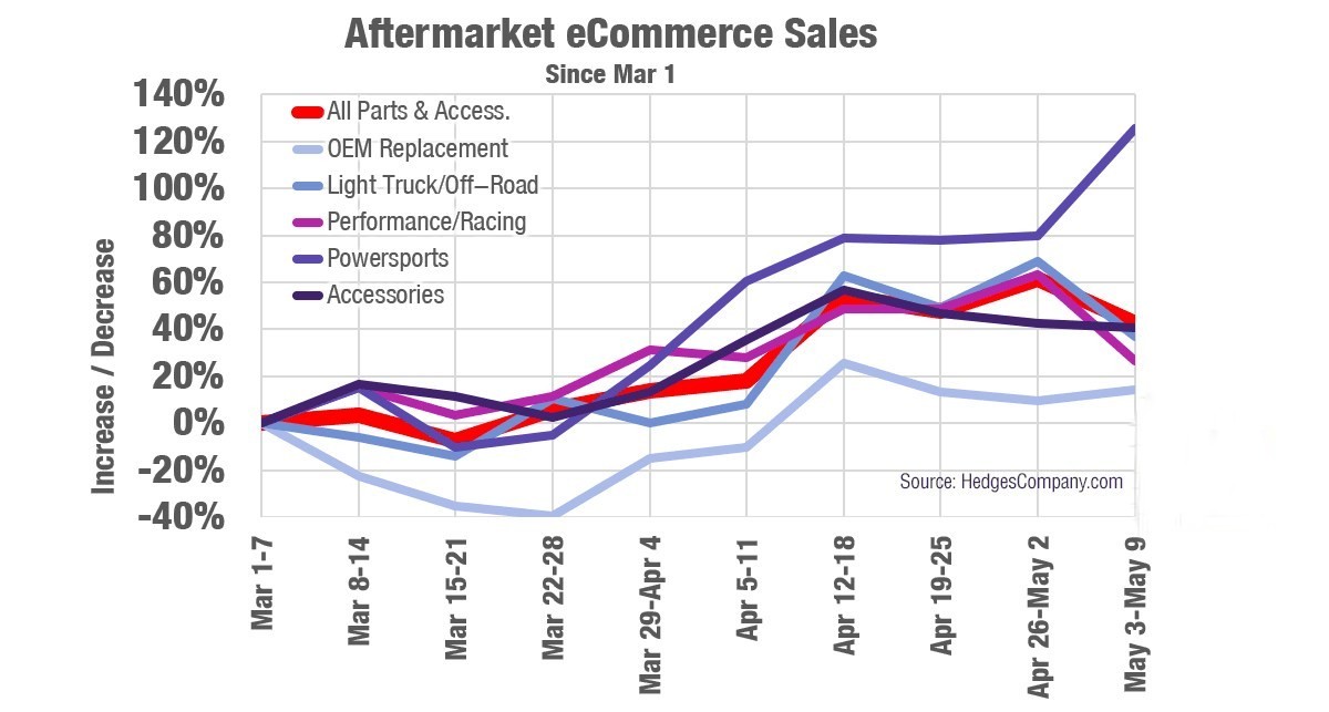 Aftermarket e-commerce up 42% since March