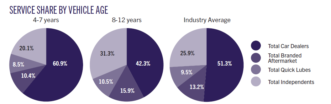 Jobber Nation presents some of the key data included in the 7th Annual Aftermarket Intelligence issue, a special combined issue from the publishers of Indie Garage and Jobber Nation.